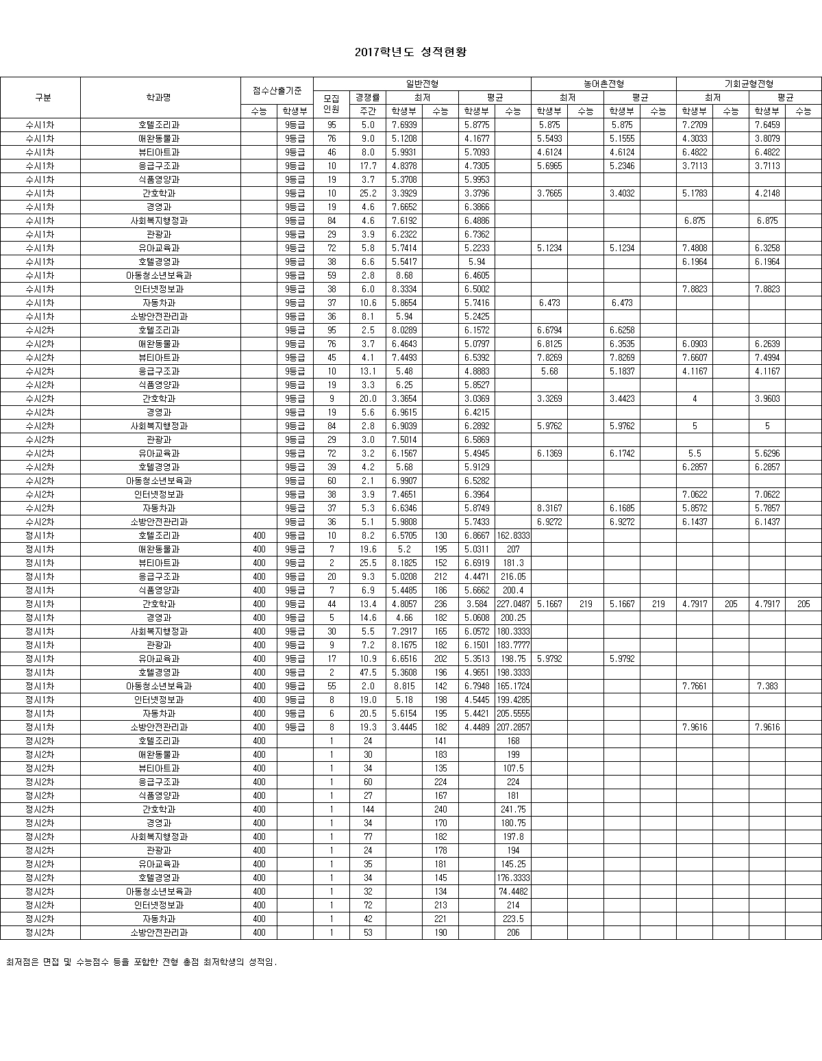 2017년도 입시결과