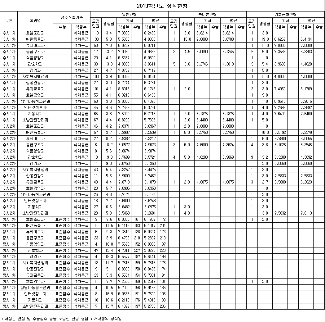 2019년도 입시결과