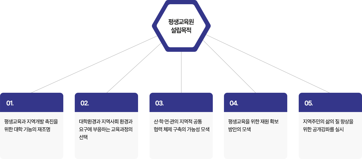 평생교육원 설립목적 1. 평생교육과 지역개발 촉진을 위한 대학기능의 재조명 2.대학환경과 지역사회 환경과 요구에 부응하는 교육과정의 선택 3.산·학·연·관의 지역적 공통 협력 체제 구축의 가능성 모색 4. 평생교육을 위한 재원 확보 방안의 모색 5.지역주민의 삶의 질 향상을 위한 공개강좌를 실시
