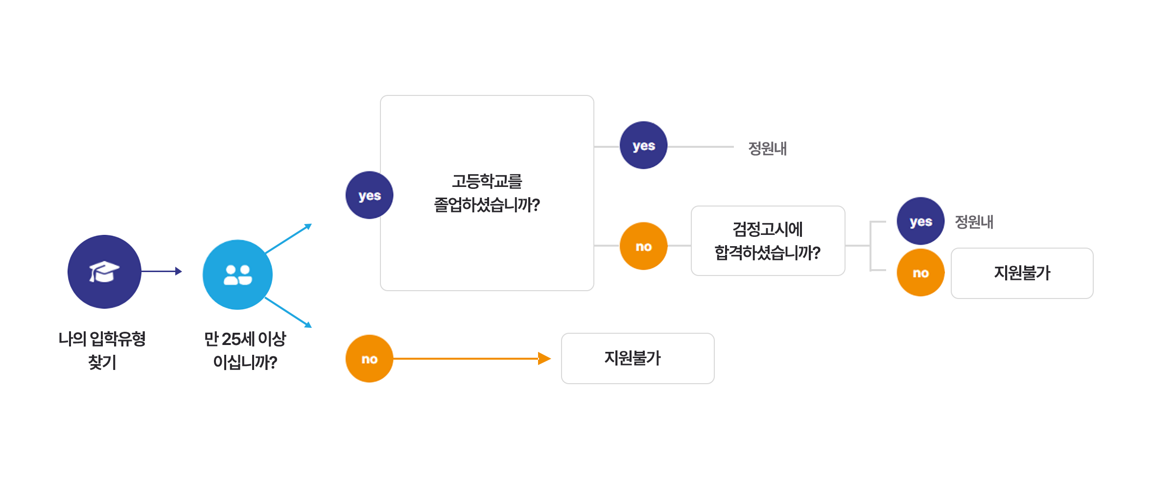 나의 입학유형 찾기